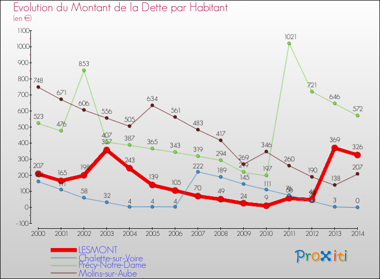 Evolution de la dette par habitant pour la commune de LESMONT et les communes proches de 2000 à 2014 Comparaison de la dette par habitant pour LESMONT et les communes voisines de 2000 à 2014