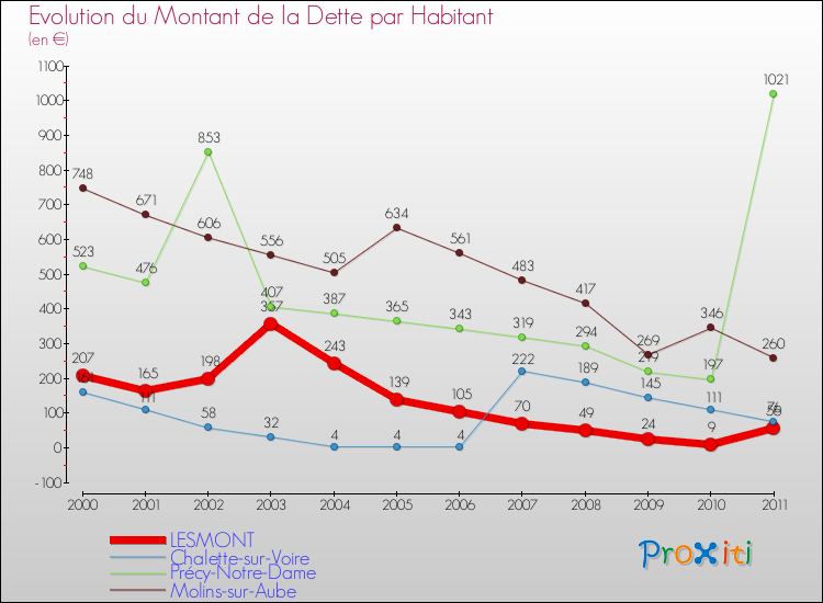 Evolution de la dette par habitant pour la commune de LESMONT et les communes proches Comparaison de la dette par habitant pour LESMONT et les communes voisines