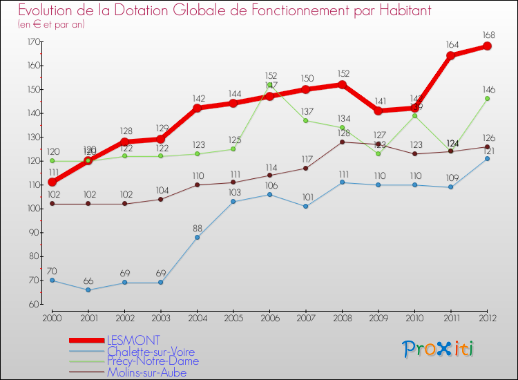 Evolution et montant de la dotation globale de fonctionnement par Habitant pour LESMONT et les communes proches Comparaison des dotations globales de fonctionnement par habitant pour LESMONT et les communes voisines
