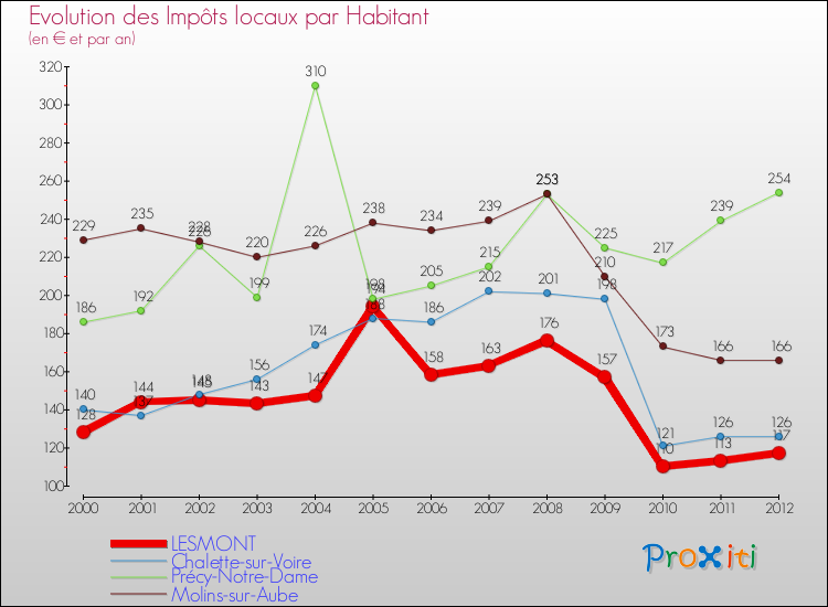 Evolution et montant des impôts locaux par Habitant pour LESMONT et les communes proches Comparaison des impôts locaux par habitant pour LESMONT et les communes voisines