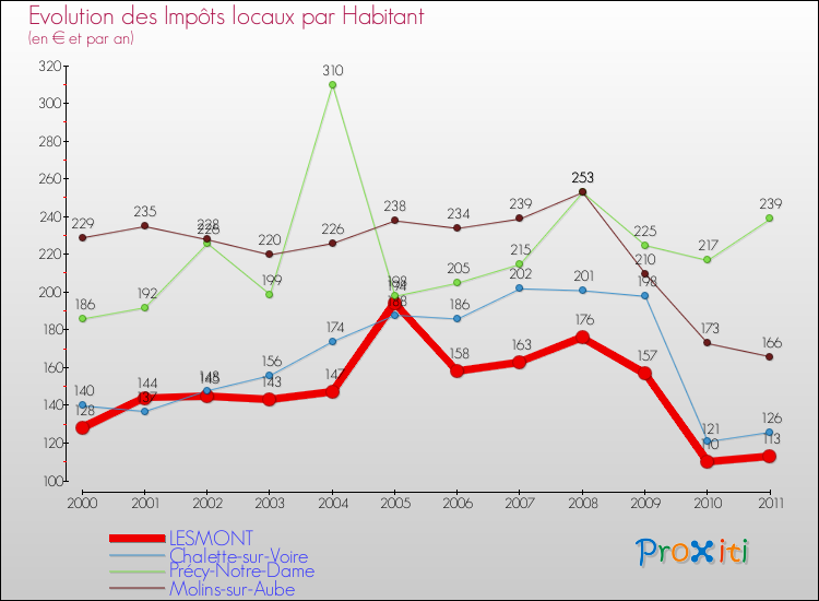 Evolution et montant des impôts locaux par Habitant pour LESMONT et les communes proches Comparaison des impôts locaux par habitant pour LESMONT et les communes voisines