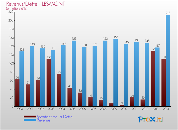 Evolution comparée de la dette et des revenus pour la commune de LESMONT de 2000 à 2014 Comparaison de la dette et des revenus pour LESMONT de 2000 à 2014