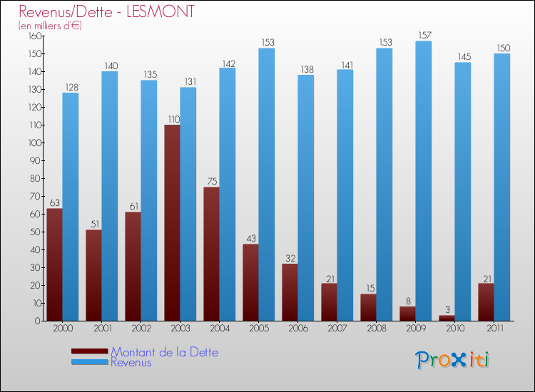 Evolution comparée de la dette et des revenus pour la commune de LESMONT de 2000 à 2011 Comparaison de la dette et des revenus pour LESMONT de 2000 à 2011