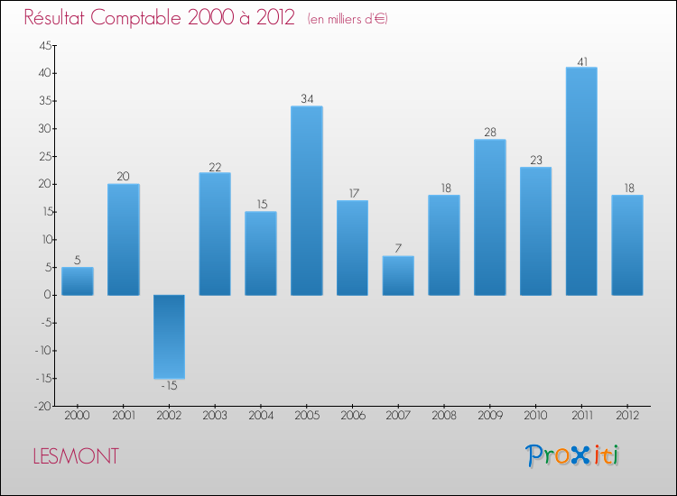 Evolution du résultat comptable pour la commune de LESMONT de 2000 à 2012 Evolution du résultat comptable pour LESMONT de 2000 à 2012