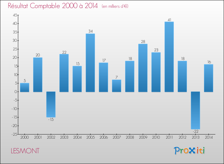 Evolution du résultat comptable pour la commune de LESMONT de 2000 à 2014 Evolution du résultat comptable pour LESMONT de 2000 à 2014