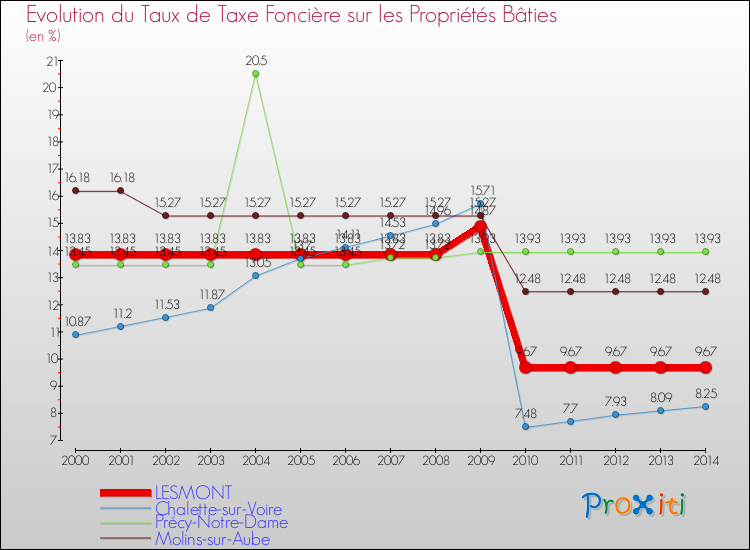 Evolution du taux de la taxe foncière sur le bati pour LESMONT et les communes proches de 2000 à 2014 Comparaison des taux de taxe foncière sur le bati pour LESMONT et les communes voisines de 2000 à 2014