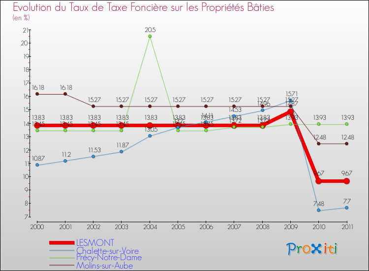 Evolution du taux de la taxe foncière sur le bati pour LESMONT et les communes proches Comparaison des taux de taxe foncière sur le bati pour LESMONT et les communes voisines