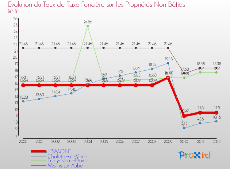 Evolution du taux de la taxe foncière sur les immeubles et terrains non batis pour LESMONT et les communes proches de 2000 à 2012 Comparaison des taux de la taxe foncière sur les immeubles et terrains non batis pour LESMONT et les communes voisines de 2000 à 2012