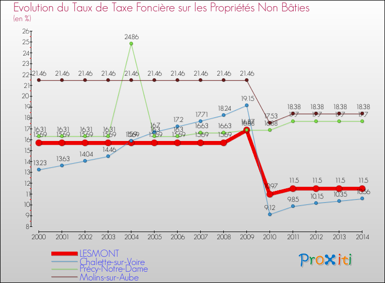 Evolution du taux de la taxe foncière sur les immeubles et terrains non batis pour LESMONT et les communes proches de 2000 à 2014 Comparaison des taux de la taxe foncière sur les immeubles et terrains non batis pour LESMONT et les communes voisines de 2000 à 2014