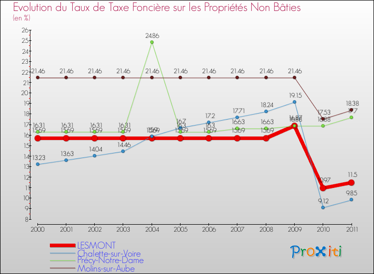 Evolution du taux de la taxe foncière sur les immeubles et terrains non batis pour LESMONT et les communes proches Comparaison des taux de la taxe foncière sur les immeubles et terrains non batis pour LESMONT et les communes voisines