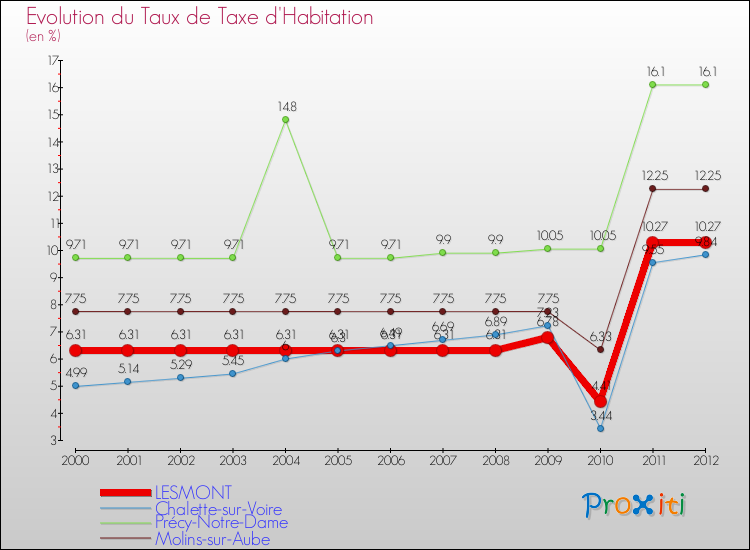 Evolution du taux de la taxe d'habitation pour LESMONT et les communes proches Comparaison des taux de la taxe d'habitation pour LESMONT et les communes voisines
