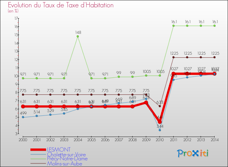 Evolution du taux de la taxe d'habitation pour LESMONT et les communes proches de 2000 à 2014 Comparaison des taux de la taxe d'habitation pour LESMONT et les communes voisines de 2000 à 2014