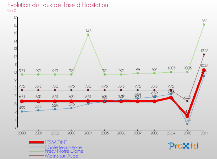 Evolution du taux de la taxe d'habitation pour LESMONT et les communes proches Comparaison des taux de la taxe d'habitation pour LESMONT et les communes voisines