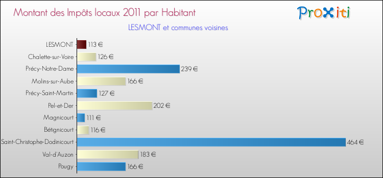 Montant des impôts locaux par Habitant pour LESMONT et les communes proches Comparaison des impôts locaux par habitant pour LESMONT et les communes voisines