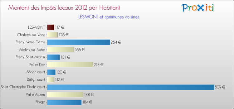 Montant des impôts locaux par Habitant pour LESMONT et les communes proches Comparaison des impôts locaux par habitant pour LESMONT et les communes voisines