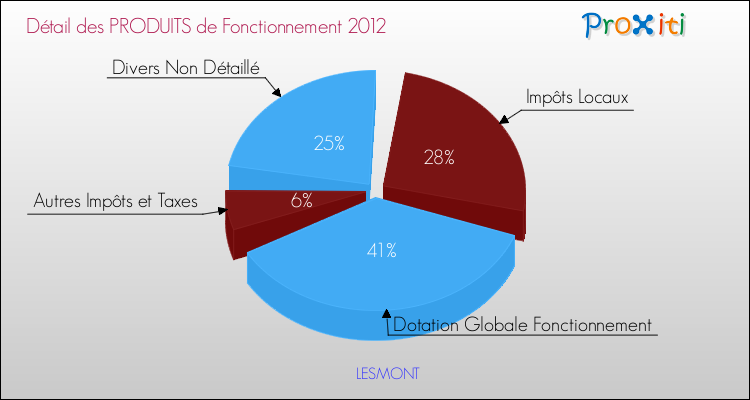 Décomposition du Budget de Fonctionnement 2012 de la commune de LESMONT Budget de Fonctionnement 2012 pour la commune de LESMONT