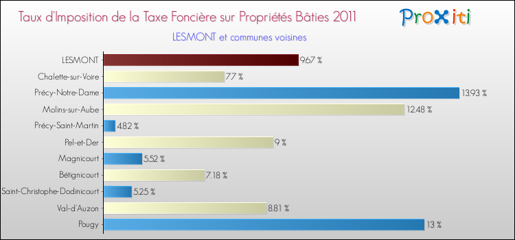 Taux d'imposition de la taxe foncière sur le bati 2011 pour LESMONT et les communes proches Comparaison des taux d'imposition de la taxe foncière sur le bati 2011 pour LESMONT et les communes voisines
