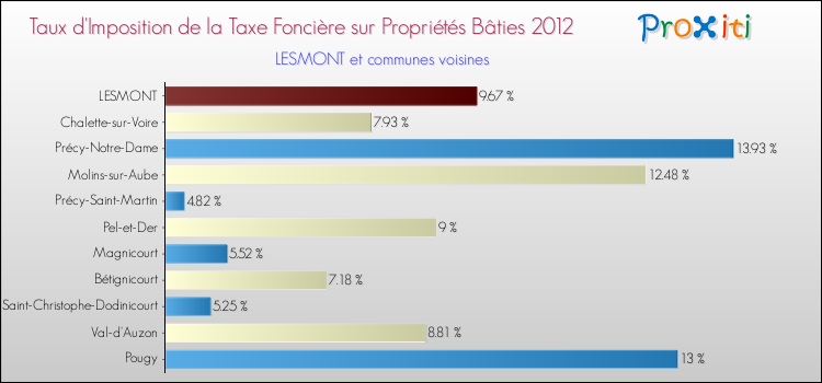 Taux d'imposition de la taxe foncière sur le bati 2012 pour LESMONT et les communes proches Comparaison des taux d'imposition de la taxe foncière sur le bati 2012 pour LESMONT et les communes voisines