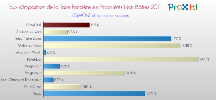 Taux d'imposition de la taxe foncière sur les immeubles et terrains non batis 2011 pour LESMONT et les communes proches Comparaison des taux d'imposition de la taxe foncière sur les immeubles et terrains non batis 2011 pour LESMONT et les communes voisines