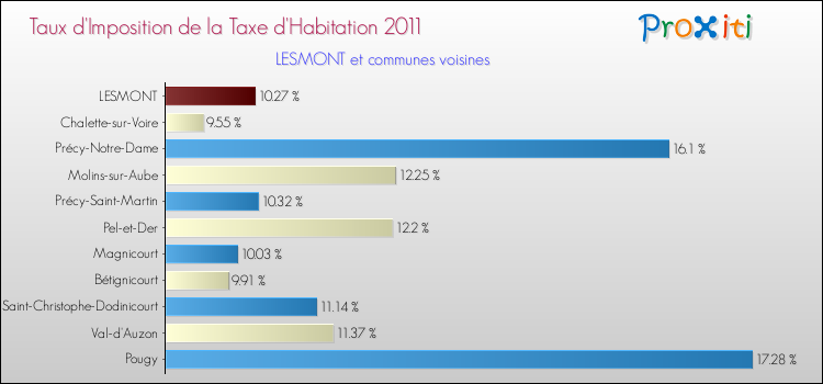 Taux d'imposition de la taxe d'habitation 2011 pour LESMONT et les communes proches Comparaison des taux d'imposition de la taxe d'habitation 2011 pour LESMONT et les communes voisines