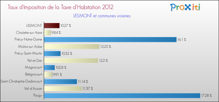 Taux d'imposition de la taxe d'habitation 2012 pour LESMONT et les communes proches Comparaison des taux d'imposition de la taxe d'habitation 2012 pour LESMONT et les communes voisines