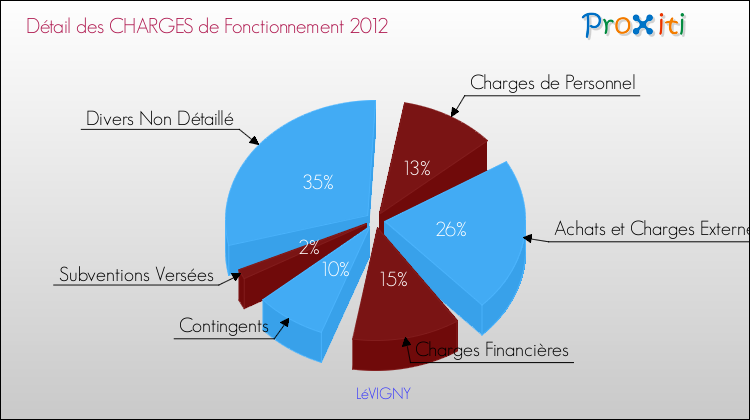 Décomposition des Charges de Fonctionnement 2012 de la commune de LéVIGNY Charges de Fonctionnement 2012 pour la commune de LéVIGNY
