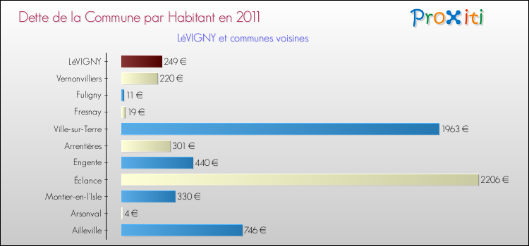 Dette par habitant de la commune en 2011 pour LéVIGNY et les communes proches Comparaison de la dette par habitant de la commune en 2011 pour LéVIGNY et les communes voisines