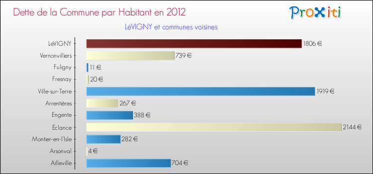 Dette par habitant de la commune en 2012 pour LéVIGNY et les communes proches Comparaison de la dette par habitant de la commune en 2012 pour LéVIGNY et les communes voisines