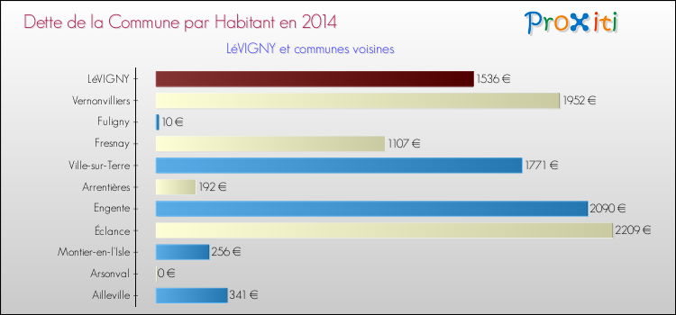 Dette par habitant de la commune en 2014 pour LéVIGNY et les communes proches Comparaison de la dette par habitant de la commune en 2014 pour LéVIGNY et les communes voisines