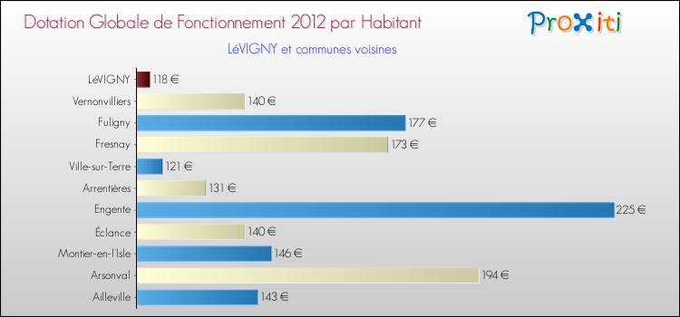 Montant des dotations globales de fonctionnement DGF par Habitant pour LéVIGNY et les communes proches Comparaison des des dotations globales de fonctionnement DGF par habitant pour LéVIGNY et les communes voisines