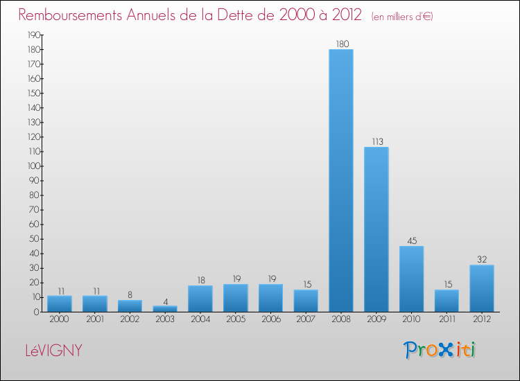 Evolution de l'annuité de la dette pour la commune de LéVIGNY de 2000 à 2012 Annuités de la dette pour LéVIGNY de 2000 à 2012