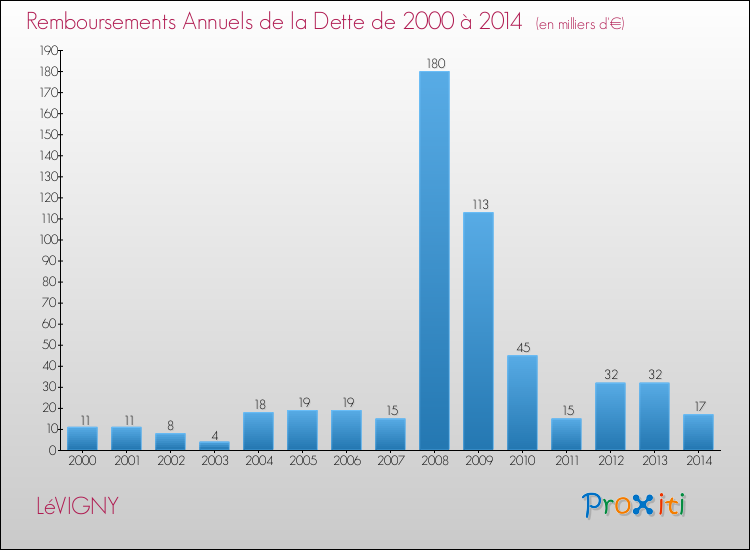 Evolution de l'annuité de la dette pour la commune de LéVIGNY de 2000 à 2014 Annuités de la dette pour LéVIGNY de 2000 à 2014