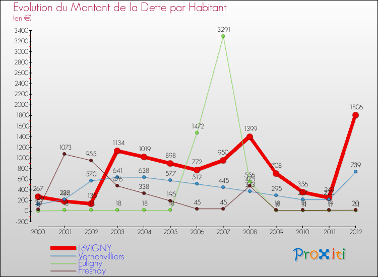Evolution de la dette par habitant pour la commune de LéVIGNY et les communes proches de 2000 à 2012 Comparaison de la dette par habitant pour LéVIGNY et les communes voisines de 2000 à 2012