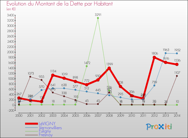 Evolution de la dette par habitant pour la commune de LéVIGNY et les communes proches de 2000 à 2014 Comparaison de la dette par habitant pour LéVIGNY et les communes voisines de 2000 à 2014