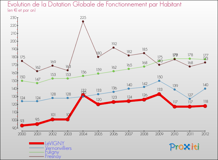 Evolution et montant de la dotation globale de fonctionnement par Habitant pour LéVIGNY et les communes proches Comparaison des dotations globales de fonctionnement par habitant pour LéVIGNY et les communes voisines