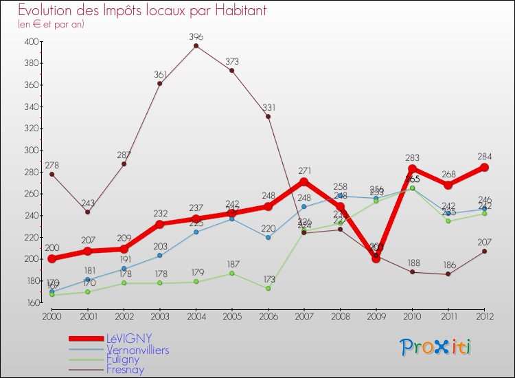 Evolution et montant des impôts locaux par Habitant pour LéVIGNY et les communes proches Comparaison des impôts locaux par habitant pour LéVIGNY et les communes voisines