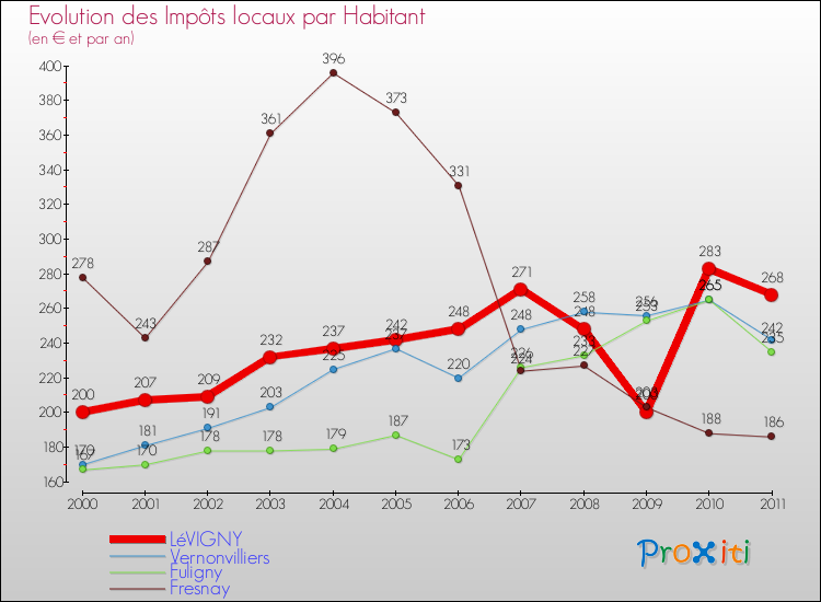 Evolution et montant des impôts locaux par Habitant pour LéVIGNY et les communes proches Comparaison des impôts locaux par habitant pour LéVIGNY et les communes voisines