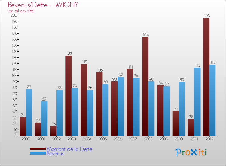 Evolution comparée de la dette et des revenus pour la commune de LéVIGNY de 2000 à 2012 Comparaison de la dette et des revenus pour LéVIGNY de 2000 à 2012