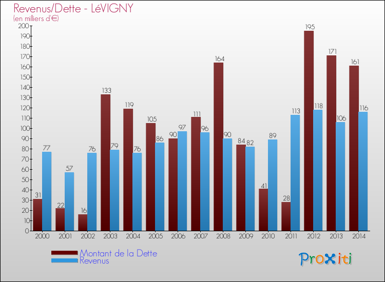 Evolution comparée de la dette et des revenus pour la commune de LéVIGNY de 2000 à 2014 Comparaison de la dette et des revenus pour LéVIGNY de 2000 à 2014