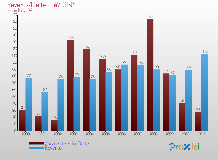 Evolution comparée de la dette et des revenus pour la commune de LéVIGNY de 2000 à 2011 Comparaison de la dette et des revenus pour LéVIGNY de 2000 à 2011