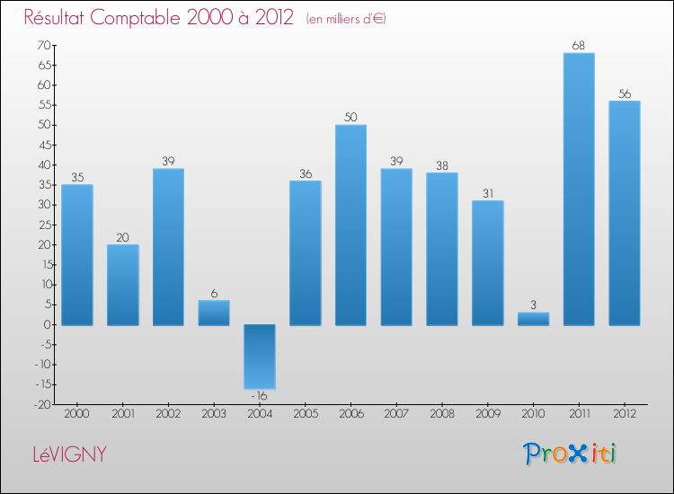 Evolution du résultat comptable pour la commune de LéVIGNY de 2000 à 2012 Evolution du résultat comptable pour LéVIGNY de 2000 à 2012