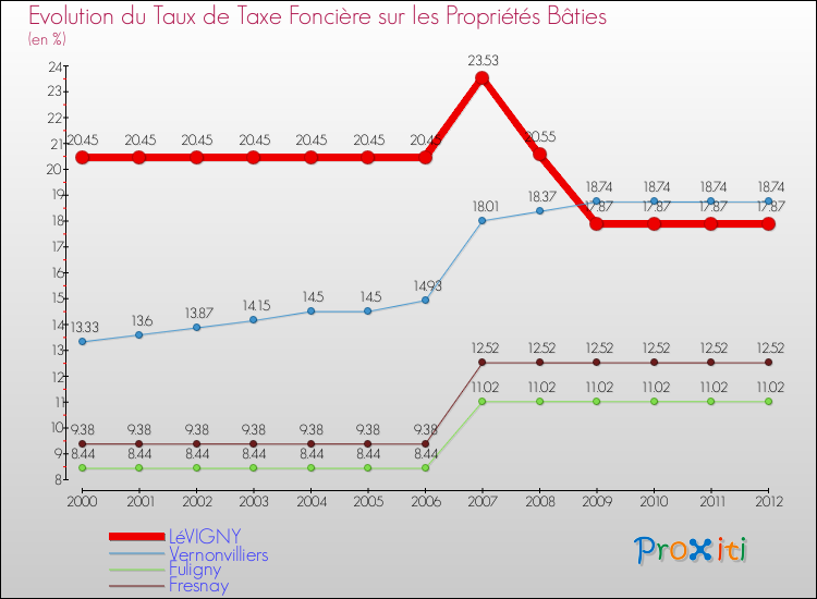 Evolution du taux de la taxe foncière sur le bati pour LéVIGNY et les communes proches de 2000 à 2012 Comparaison des taux de taxe foncière sur le bati pour LéVIGNY et les communes voisines de 2000 à 2012