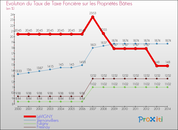 Evolution du taux de la taxe foncière sur le bati pour LéVIGNY et les communes proches de 2000 à 2014 Comparaison des taux de taxe foncière sur le bati pour LéVIGNY et les communes voisines de 2000 à 2014
