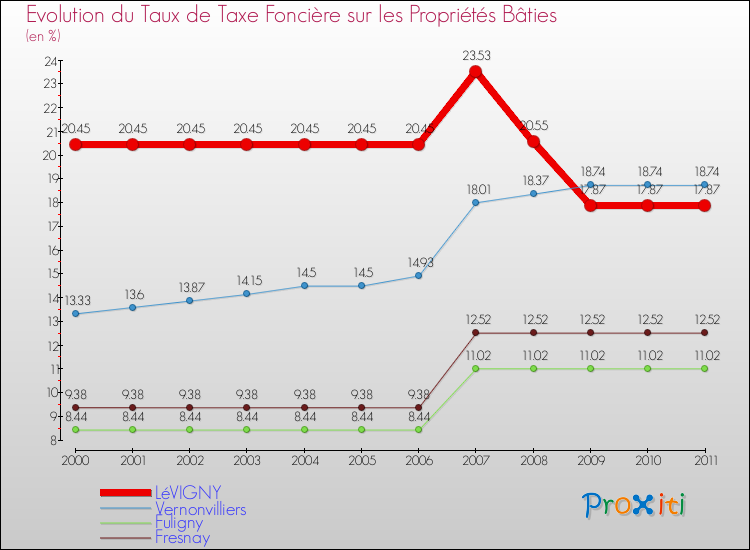 Evolution du taux de la taxe foncière sur le bati pour LéVIGNY et les communes proches Comparaison des taux de taxe foncière sur le bati pour LéVIGNY et les communes voisines