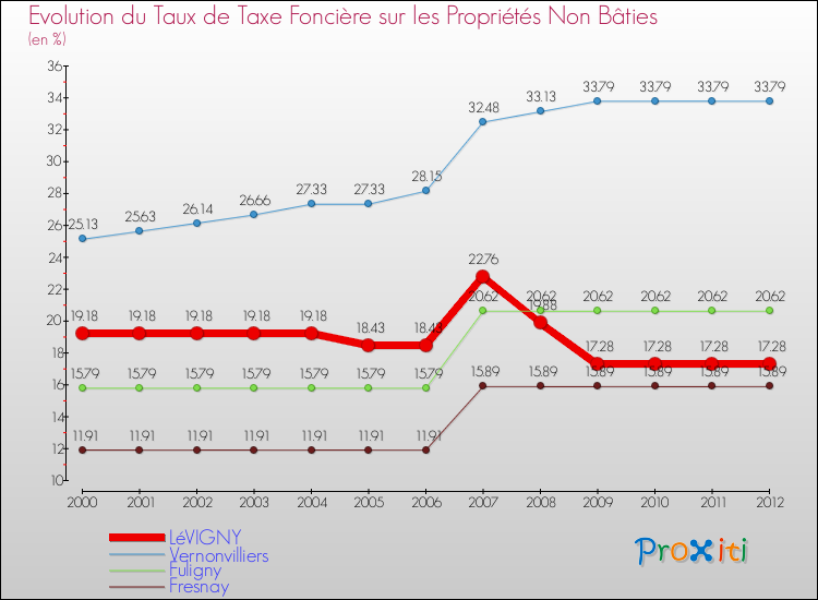 Evolution du taux de la taxe foncière sur les immeubles et terrains non batis pour LéVIGNY et les communes proches de 2000 à 2012 Comparaison des taux de la taxe foncière sur les immeubles et terrains non batis pour LéVIGNY et les communes voisines de 2000 à 2012