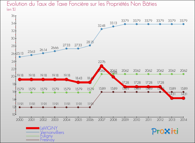 Evolution du taux de la taxe foncière sur les immeubles et terrains non batis pour LéVIGNY et les communes proches de 2000 à 2014 Comparaison des taux de la taxe foncière sur les immeubles et terrains non batis pour LéVIGNY et les communes voisines de 2000 à 2014