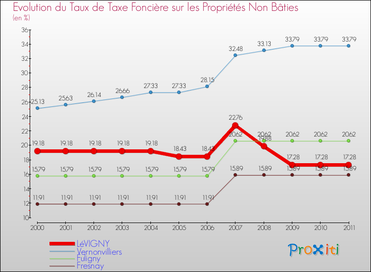 Evolution du taux de la taxe foncière sur les immeubles et terrains non batis pour LéVIGNY et les communes proches Comparaison des taux de la taxe foncière sur les immeubles et terrains non batis pour LéVIGNY et les communes voisines