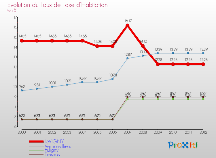 Evolution du taux de la taxe d'habitation pour LéVIGNY et les communes proches Comparaison des taux de la taxe d'habitation pour LéVIGNY et les communes voisines