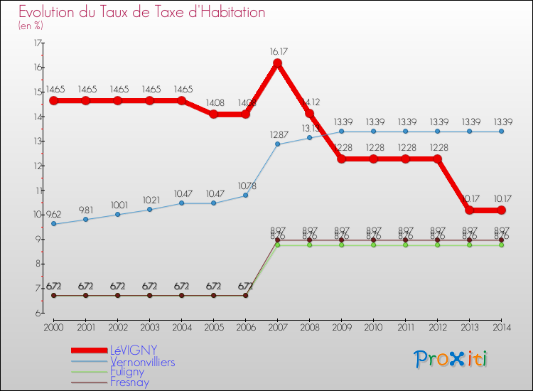 Evolution du taux de la taxe d'habitation pour LéVIGNY et les communes proches de 2000 à 2014 Comparaison des taux de la taxe d'habitation pour LéVIGNY et les communes voisines de 2000 à 2014