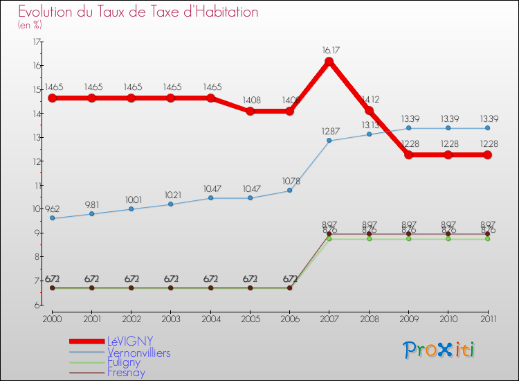 Evolution du taux de la taxe d'habitation pour LéVIGNY et les communes proches Comparaison des taux de la taxe d'habitation pour LéVIGNY et les communes voisines